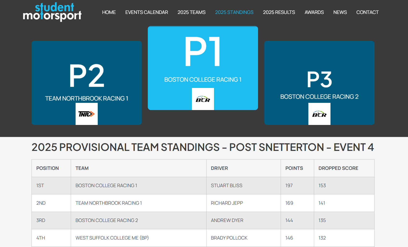 Standings-Post-Silverstone-August-2025-1 Boston College Racing 1 Extends Standings Lead as WSC ME’s Brady Pollock Takes First Overall CityCar Cup Win at Silverstone